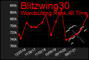 Total Graph of Blitzwing30