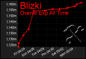 Total Graph of Blizki