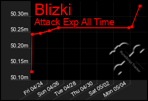 Total Graph of Blizki