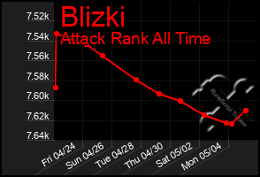 Total Graph of Blizki