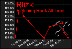 Total Graph of Blizki