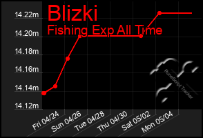 Total Graph of Blizki