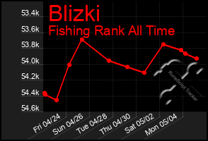 Total Graph of Blizki