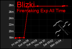 Total Graph of Blizki