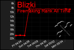 Total Graph of Blizki