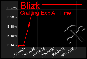 Total Graph of Blizki