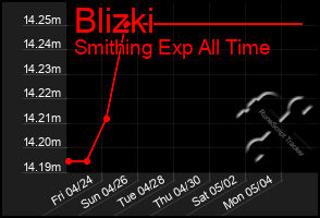 Total Graph of Blizki