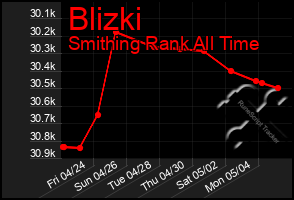 Total Graph of Blizki