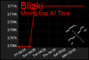 Total Graph of Blizki