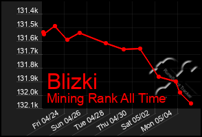 Total Graph of Blizki