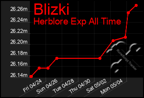 Total Graph of Blizki