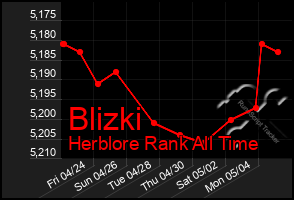 Total Graph of Blizki