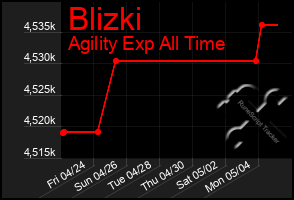 Total Graph of Blizki