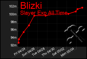 Total Graph of Blizki