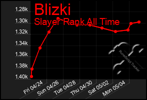 Total Graph of Blizki