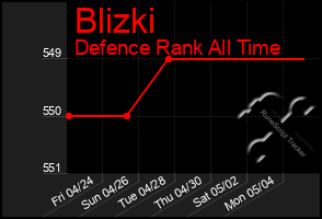 Total Graph of Blizki