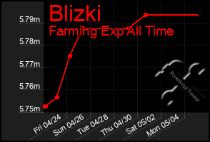 Total Graph of Blizki