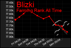 Total Graph of Blizki