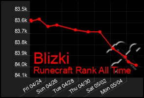 Total Graph of Blizki