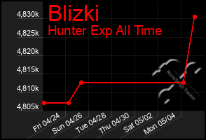 Total Graph of Blizki