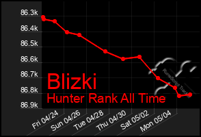 Total Graph of Blizki