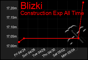 Total Graph of Blizki