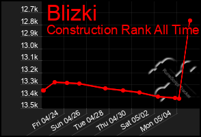 Total Graph of Blizki