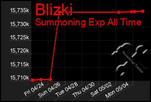 Total Graph of Blizki