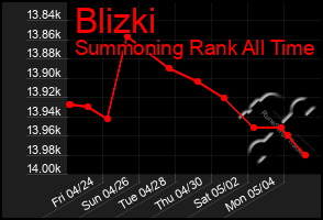 Total Graph of Blizki