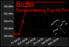 Total Graph of Blizki