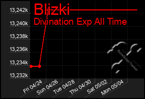 Total Graph of Blizki