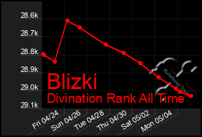 Total Graph of Blizki