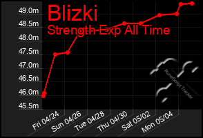 Total Graph of Blizki