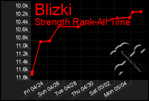 Total Graph of Blizki