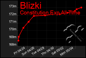 Total Graph of Blizki