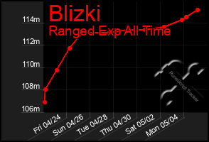 Total Graph of Blizki