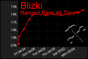 Total Graph of Blizki