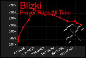 Total Graph of Blizki