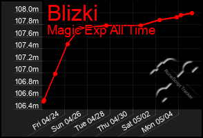 Total Graph of Blizki