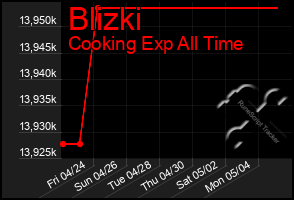 Total Graph of Blizki