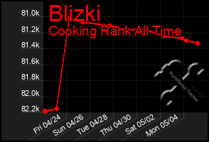 Total Graph of Blizki