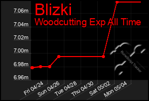 Total Graph of Blizki