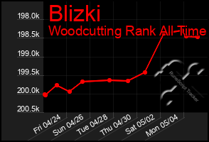 Total Graph of Blizki