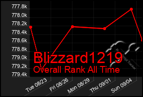 Total Graph of Blizzard1219