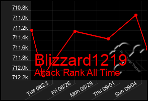 Total Graph of Blizzard1219