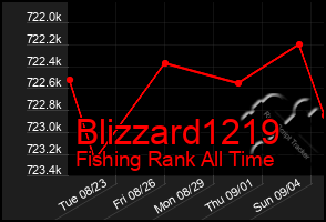 Total Graph of Blizzard1219