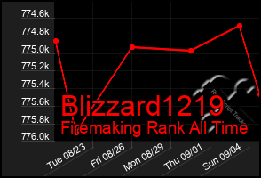 Total Graph of Blizzard1219