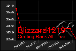 Total Graph of Blizzard1219