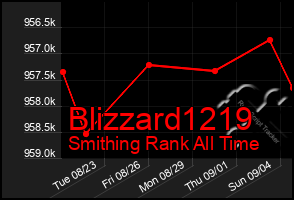 Total Graph of Blizzard1219