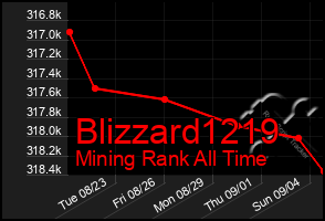 Total Graph of Blizzard1219
